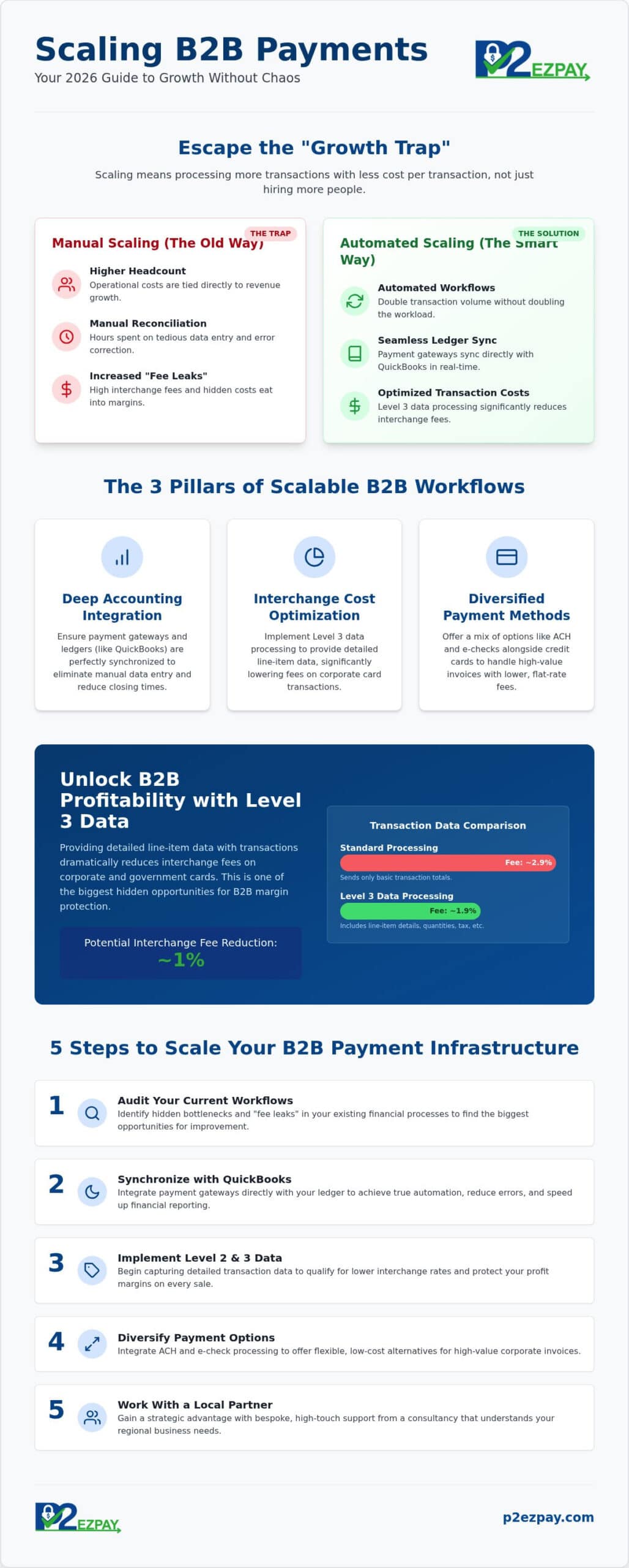 Scaling B2B Payment Operations: A 2026 Guide to Efficient Growth