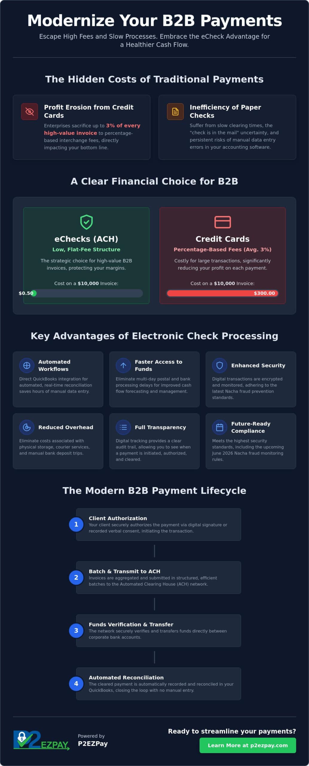Electronic Check Processing for Business: The 2026 B2B Guide