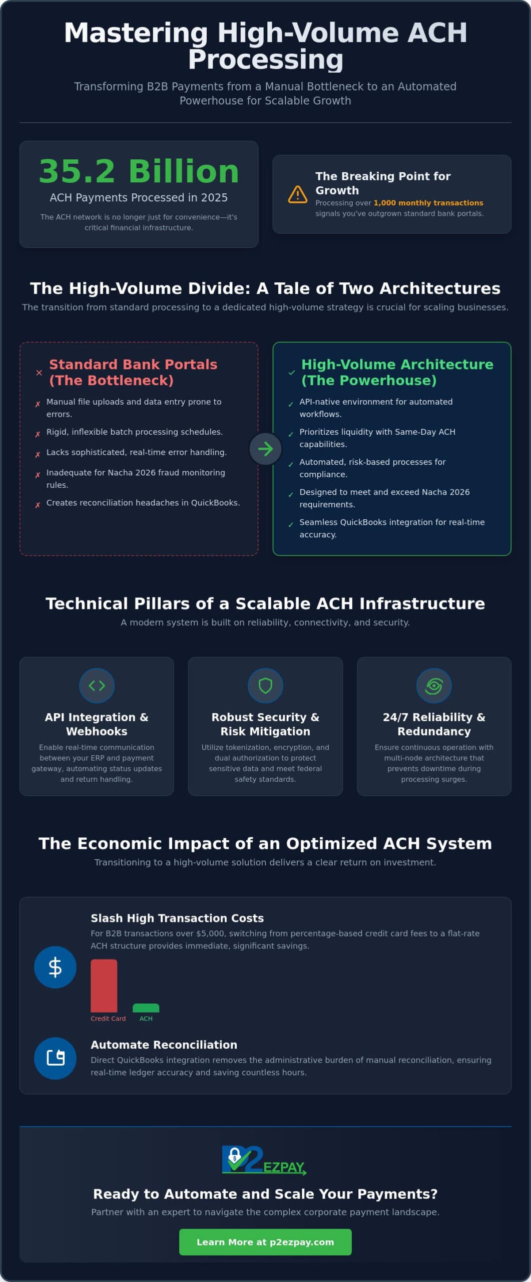 High Volume ACH Processing: A 2026 Strategy Guide for Scalable B2B Payments