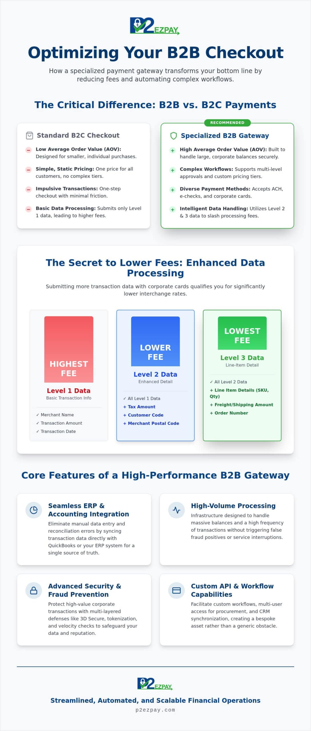 B2B Ecommerce Payment Gateway: The 2026 Guide to Corporate Processing