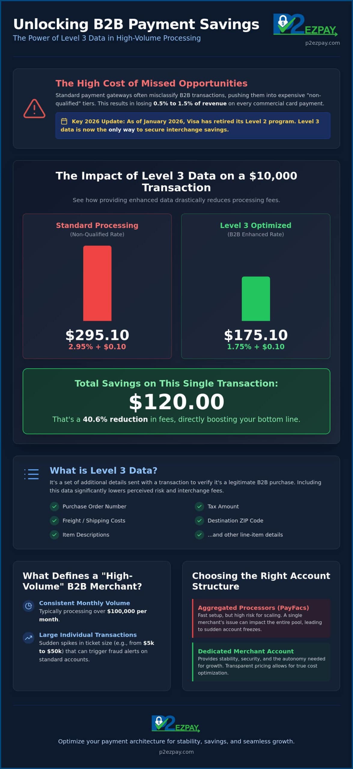 High Volume Merchant Services: A 2026 Guide to B2B Payment Scaling