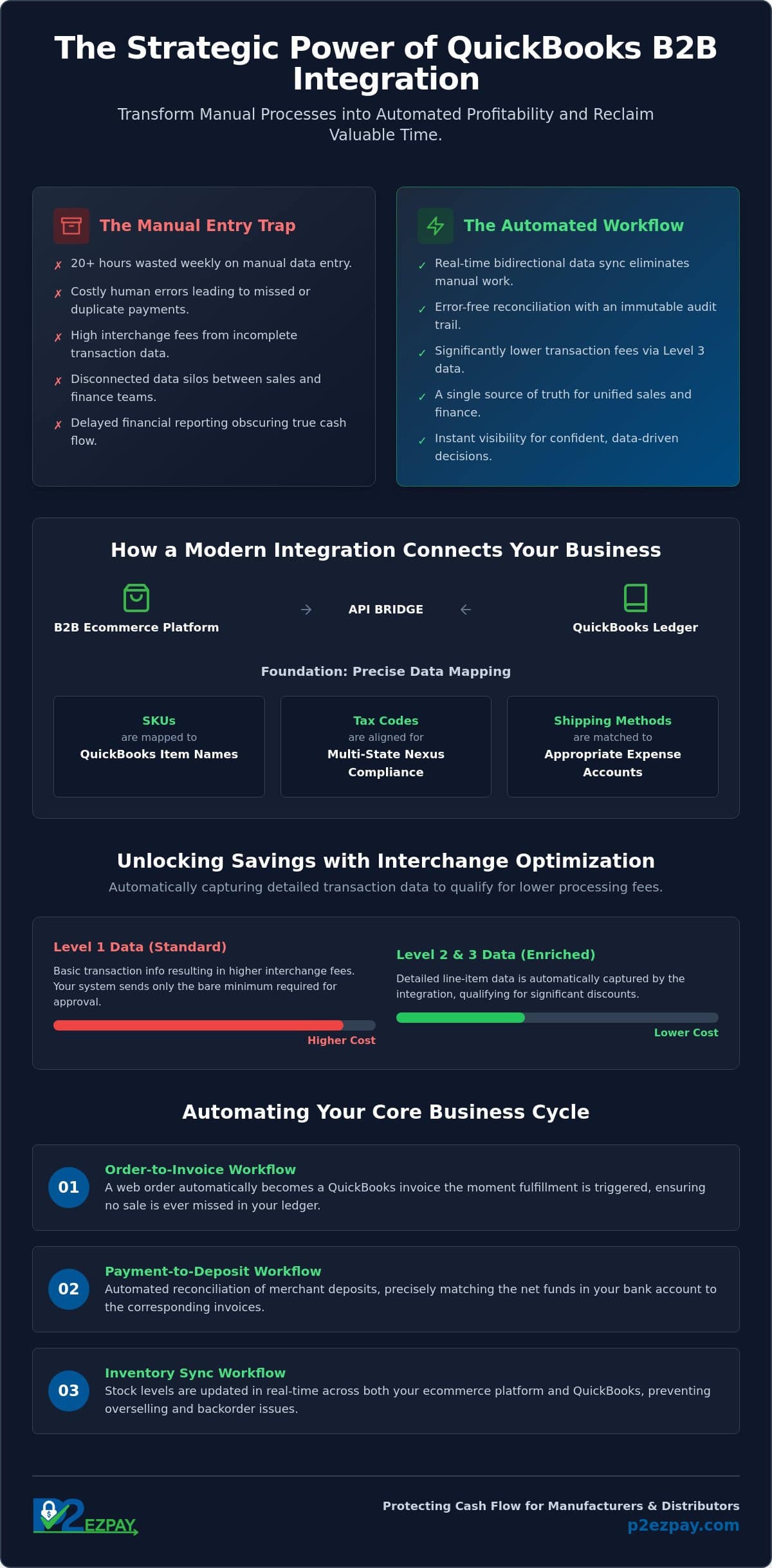 QuickBooks Integration for B2B Ecommerce: The 2026 Efficiency Guide
