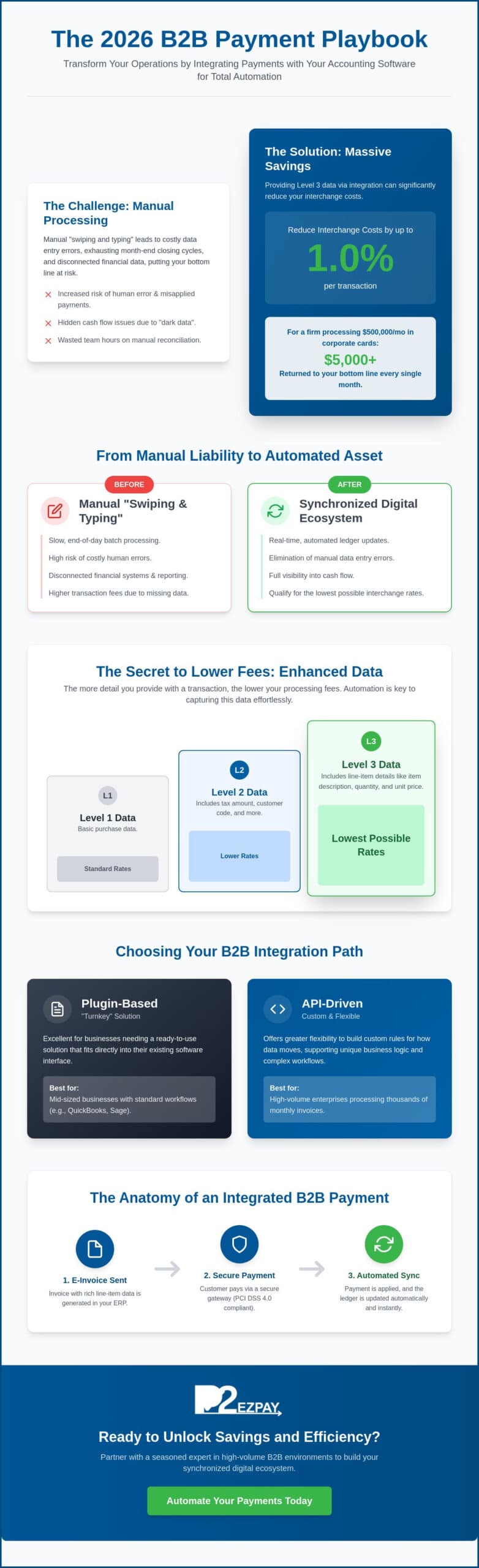 B2B Payment Integration with Accounting Software: A 2026 Strategy Guide