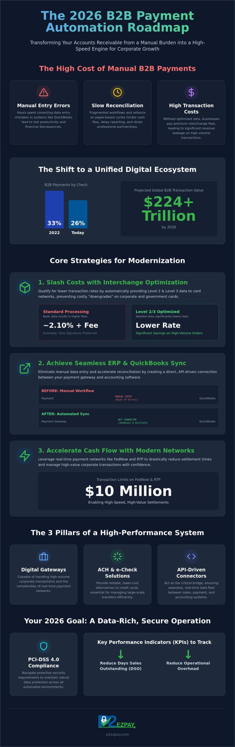 B2B Payment Automation Strategies: A 2026 Guide to Optimizing Efficiency