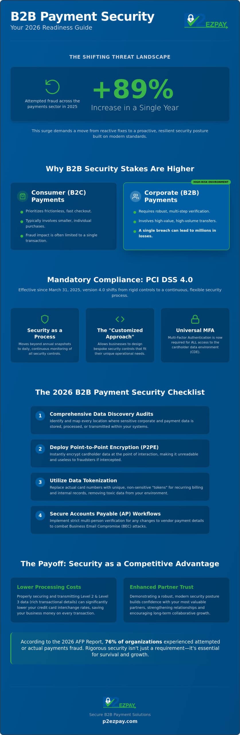 The 2026 B2B Payment Security Standards Checklist: Protecting Corporate Transactions