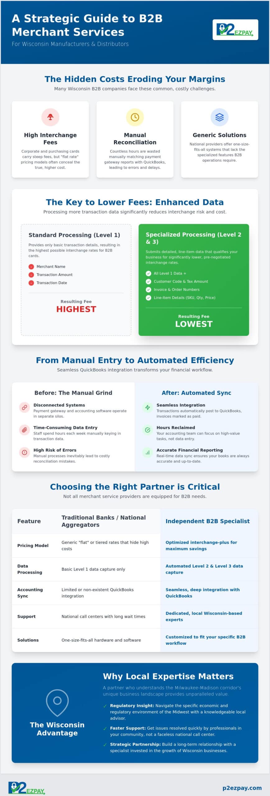 Wisconsin Merchant Services for Business: The 2026 B2B Resource Guide