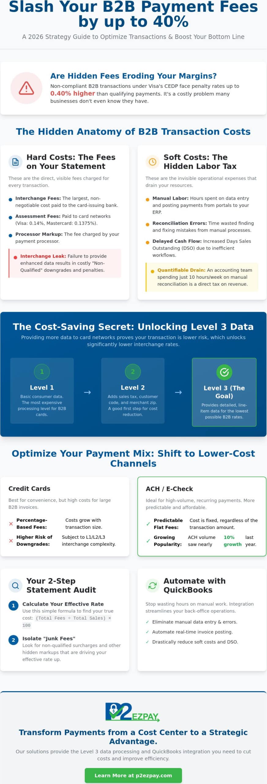 How to Reduce Transaction Costs for B2B: A 2026 Strategy Guide