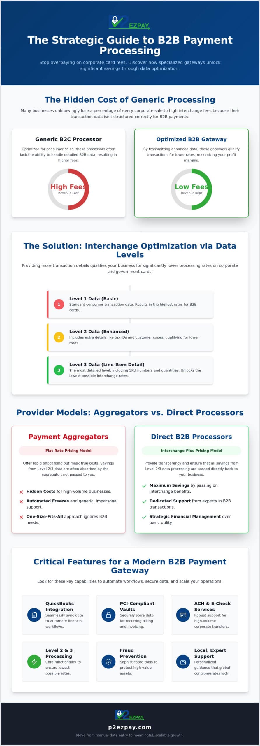 Top B2B Payment Gateway Providers: A 2026 Comparison Guide