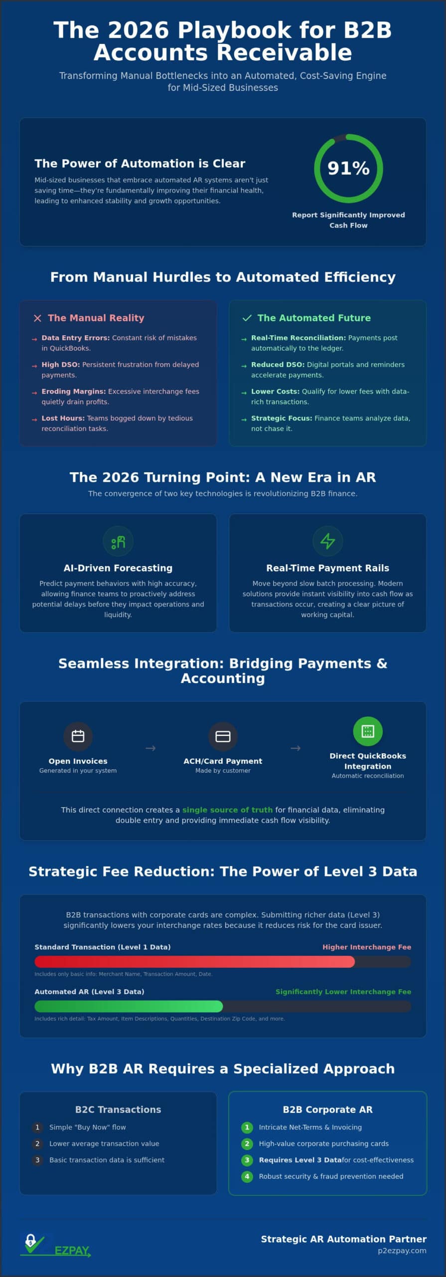 Automating B2B Accounts Receivable: 2026 Trends and Strategic Insights