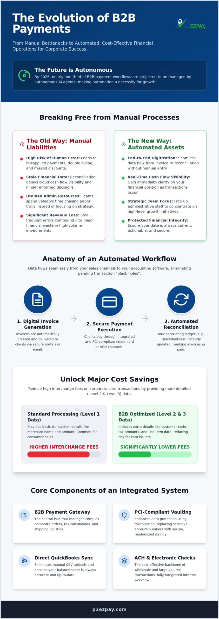 Automated B2B Payment Systems: The 2026 Guide to Financial Efficiency