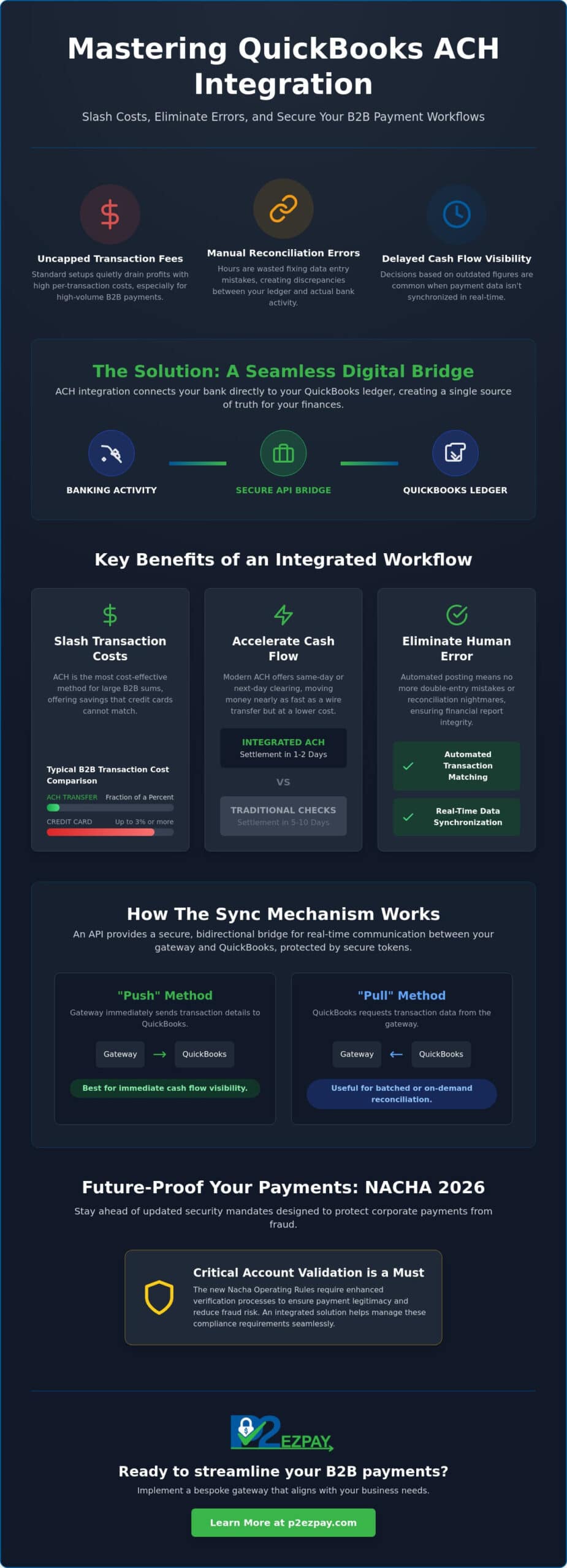 QuickBooks ACH Integration: The 2026 Guide to B2B Payment Automation