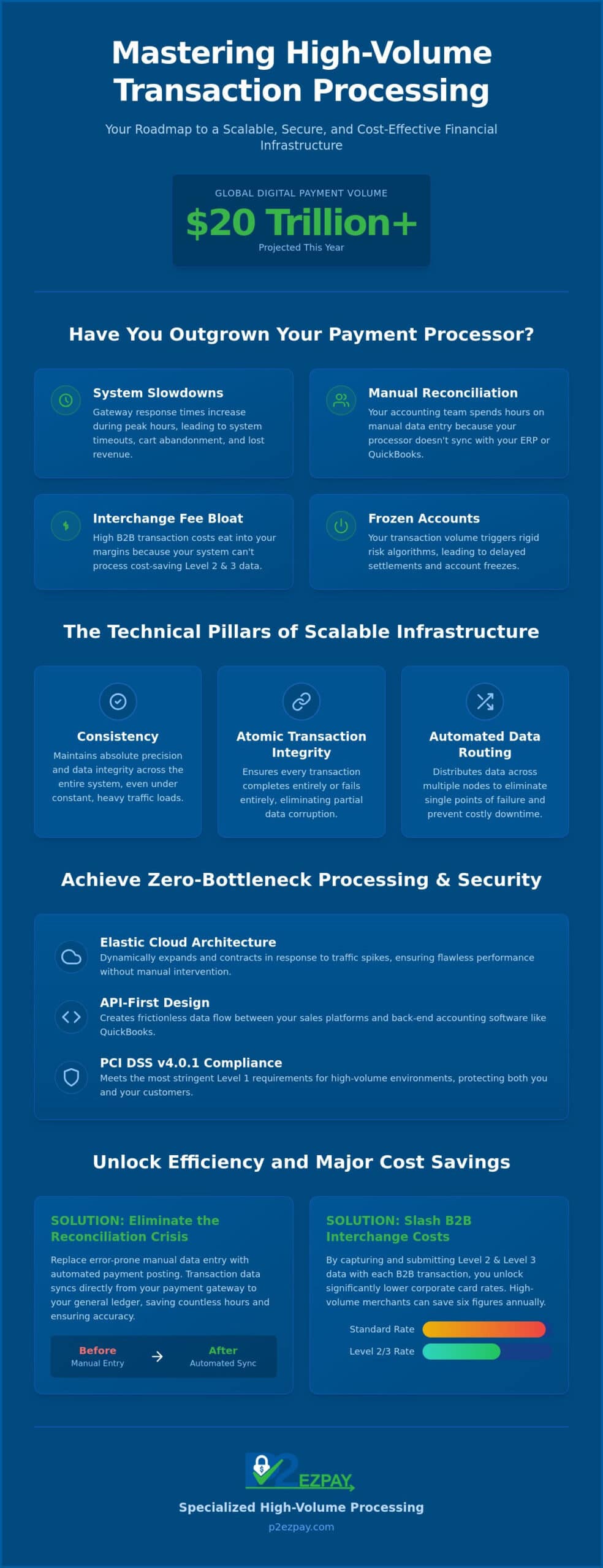 High-Volume Transaction Processing: A 2026 Guide for Enterprise Scaling