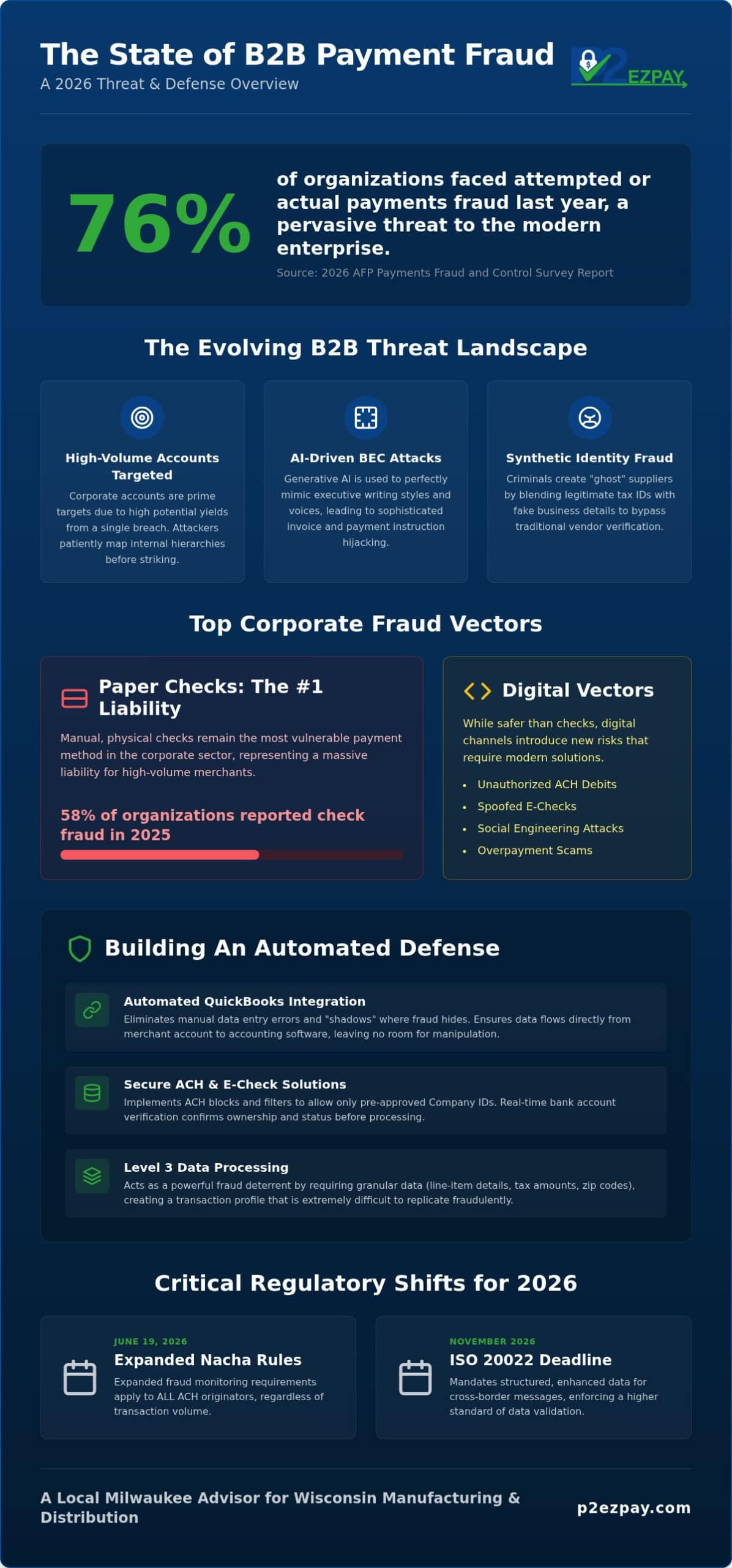 B2B Payment Fraud Prevention: Securing Corporate Transactions in 2026